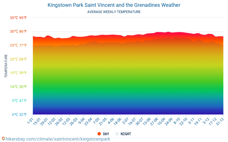 Kingstown Park - Average Monthly temperatures and weather 2015 - 2024 Average temperature in Kingstown Park over the years. Average Weather in Kingstown Park, Saint Vincent and the Grenadines. hikersbay.com