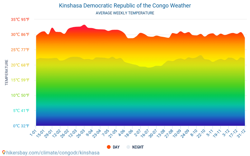 Kinshasa - Átlagos havi hőmérséklet és időjárás 2015 - 2024 Kinshasa Átlagos hőmérséklete az évek során. Átlagos Időjárás Kinshasa, Kongói Demokratikus Köztársaság. hikersbay.com
