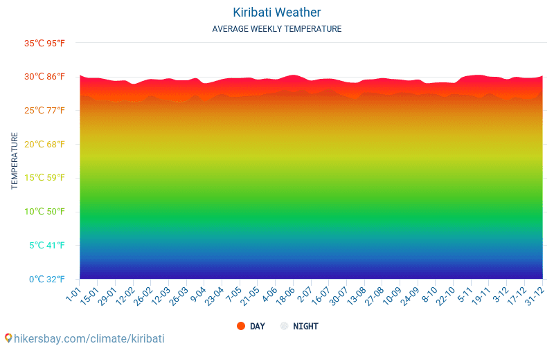 Kiribati - Genomsnittliga månatliga temperaturer och väder 2015 - 2024 Medeltemperaturen i Kiribati under åren. Genomsnittliga vädret i Kiribati. hikersbay.com