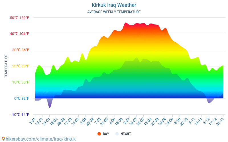 Kirkuk - Average Monthly temperatures and weather 2015 - 2024 Average temperature in Kirkuk over the years. Average Weather in Kirkuk, Iraq. hikersbay.com