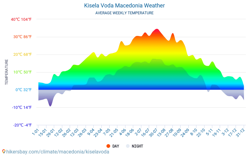 Kisela Voda - Clima e temperaturas médias mensais 2015 - 2024 Temperatura média em Kisela Voda ao longo dos anos. Tempo médio em Kisela Voda, Macedónia. hikersbay.com