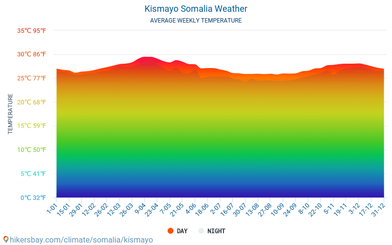 Kismaayo - Clima y temperaturas medias mensuales 2015 - 2024 Temperatura media en Kismaayo sobre los años. Tiempo promedio en Kismaayo, Somalia. hikersbay.com