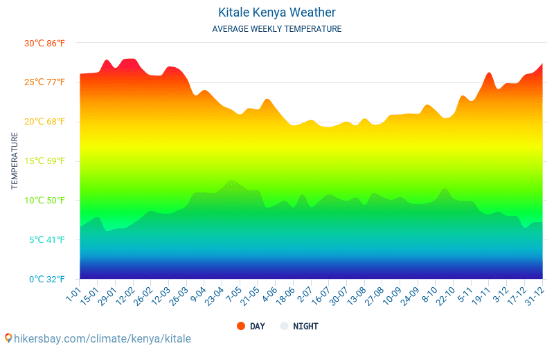 Kitale - Průměrné měsíční teploty a počasí 2015 - 2024 Průměrná teplota v Kitale v letech. Průměrné počasí v Kitale, Keňa. hikersbay.com