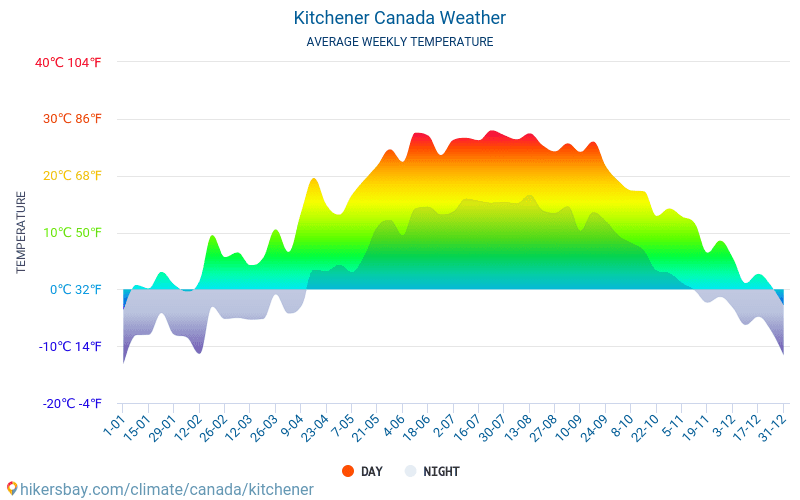 Kitchener - Keskimääräiset kuukausi lämpötilat ja sää 2015 - 2024 Keskilämpötila Kitchener vuoden aikana. Keskimääräinen Sää Kitchener, Kanada. hikersbay.com