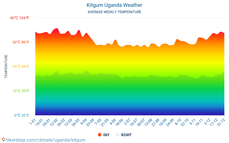 Kitgum - Средните месечни температури и времето 2015 - 2024 Средната температура в Kitgum през годините. Средно време в Kitgum, Уганда. hikersbay.com