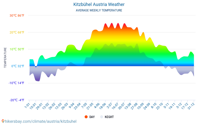 Kitzbühel - Clima y temperaturas medias mensuales 2015 - 2024 Temperatura media en Kitzbühel sobre los años. Tiempo promedio en Kitzbühel, Austria. hikersbay.com