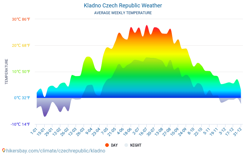 Kladno - Mēneša vidējā temperatūra un laika 2015 - 2024 Vidējā temperatūra ir Kladno pa gadiem. Vidējais laika Kladno, Čehija. hikersbay.com