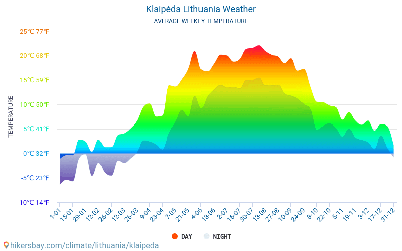 Клайпеда - Середні щомісячні температури і погода 2015 - 2024 Середня температура в Клайпеда протягом багатьох років. Середній Погодні в Клайпеда, Литва. hikersbay.com