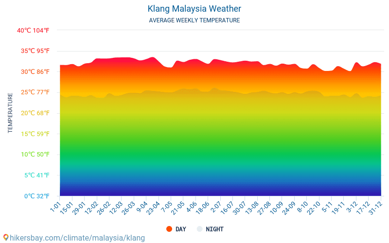 Klang - Gemiddelde maandelijkse temperaturen en weer 2015 - 2024 Gemiddelde temperatuur in de Klang door de jaren heen. Het gemiddelde weer in Klang, Maleisië. hikersbay.com