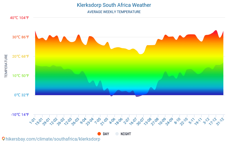 Klerksdorp - Gennemsnitlige månedlige temperatur og vejr 2015 - 2024 Gennemsnitstemperatur i Klerksdorp gennem årene. Gennemsnitlige vejr i Klerksdorp, Sydafrika. hikersbay.com