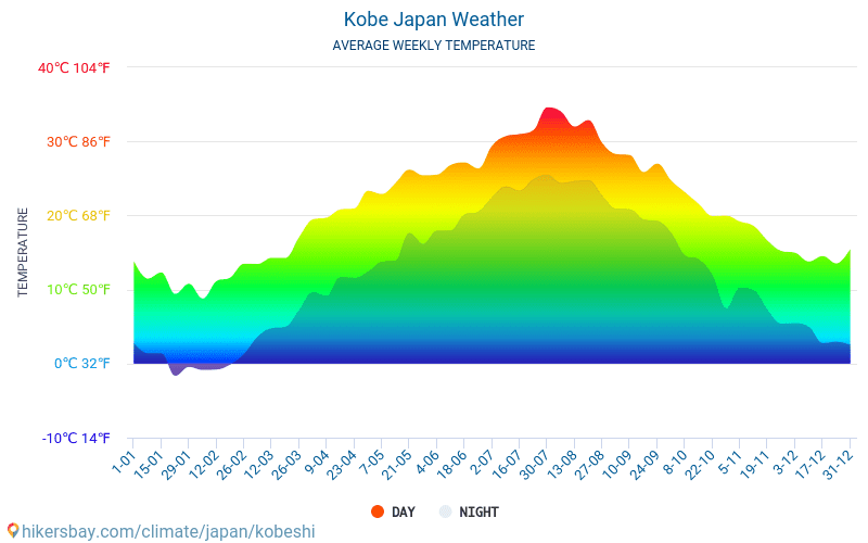Kobe - Météo et températures moyennes mensuelles 2015 - 2024 Température moyenne en Kobe au fil des ans. Conditions météorologiques moyennes en Kobe, Japon. hikersbay.com