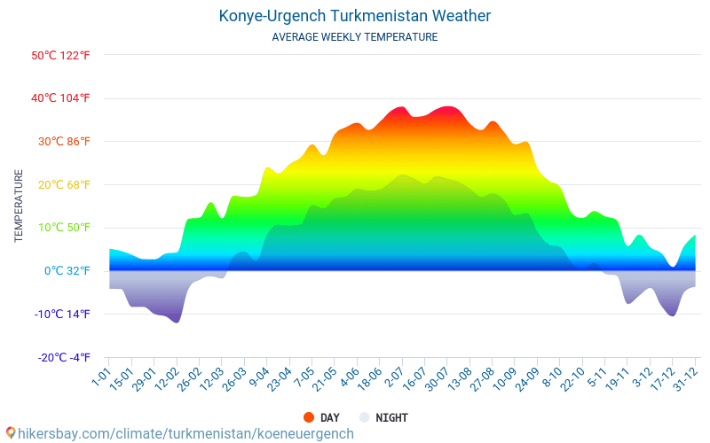 Köneürgenç - Monatliche Durchschnittstemperaturen und Wetter 2015 - 2024 Durchschnittliche Temperatur im Köneürgenç im Laufe der Jahre. Durchschnittliche Wetter in Köneürgenç, Turkmenistan. hikersbay.com
