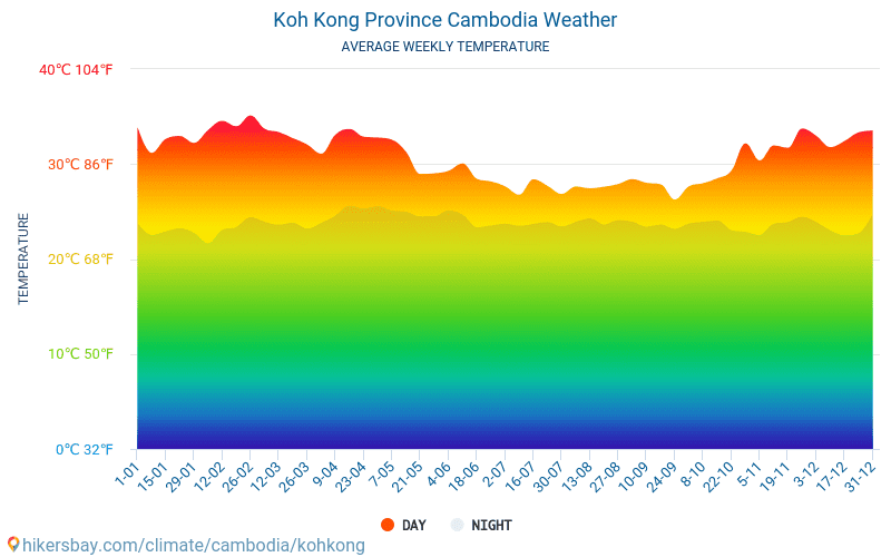 Province de Kaoh Kong - Météo et températures moyennes mensuelles 2015 - 2024 Température moyenne en Province de Kaoh Kong au fil des ans. Conditions météorologiques moyennes en Province de Kaoh Kong, Cambodge. hikersbay.com