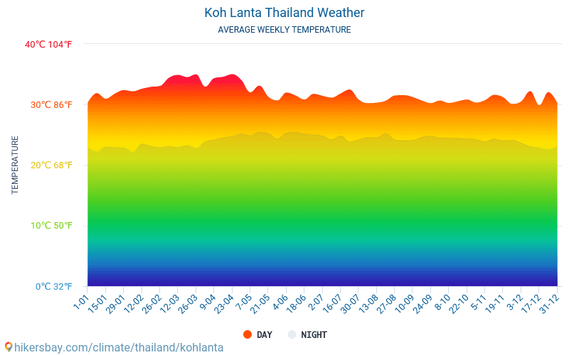 Ko Lanta - Monatliche Durchschnittstemperaturen und Wetter 2015 - 2024 Durchschnittliche Temperatur im Ko Lanta im Laufe der Jahre. Durchschnittliche Wetter in Ko Lanta, Thailand. hikersbay.com