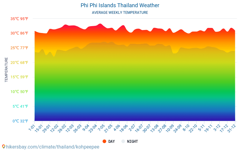 Ilhas Phi Phi - Clima e temperaturas médias mensais 2015 - 2024 Temperatura média em Ilhas Phi Phi ao longo dos anos. Tempo médio em Ilhas Phi Phi, Tailândia. hikersbay.com