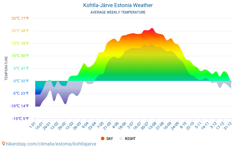 Kohtla-Järve - Średnie miesięczne temperatury i pogoda 2015 - 2024 Średnie temperatury w Kohtla-Järve w ubiegłych latach. Historyczna średnia pogoda w Kohtla-Järve, Estonia. hikersbay.com
