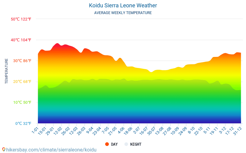 Koidu - متوسط درجات الحرارة الشهرية والطقس 2015 - 2024 يبلغ متوسط درجة الحرارة في Koidu على مر السنين. متوسط حالة الطقس في Koidu, سيراليون. hikersbay.com