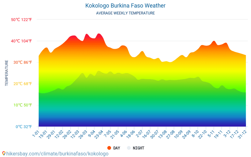 Kokologo - Gjennomsnittlig månedlig temperaturen og været 2015 - 2024 Gjennomsnittstemperaturen i Kokologo gjennom årene. Gjennomsnittlige været i Kokologo, Burkina Faso. hikersbay.com