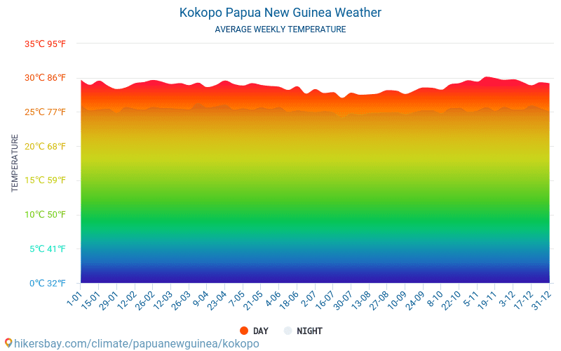Kokopo - Clima e temperaturas médias mensais 2015 - 2024 Temperatura média em Kokopo ao longo dos anos. Tempo médio em Kokopo, Papua Nova Guiné. hikersbay.com