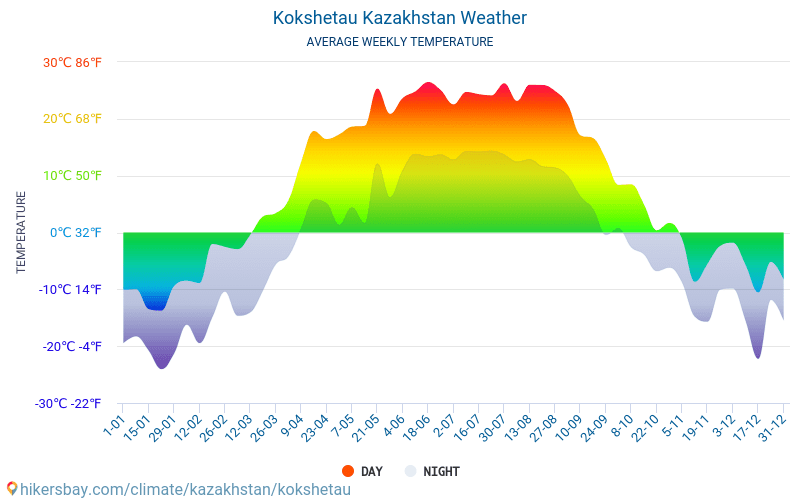 Kokchetaou - Météo et températures moyennes mensuelles 2015 - 2024 Température moyenne en Kokchetaou au fil des ans. Conditions météorologiques moyennes en Kokchetaou, Kazakhstan. hikersbay.com