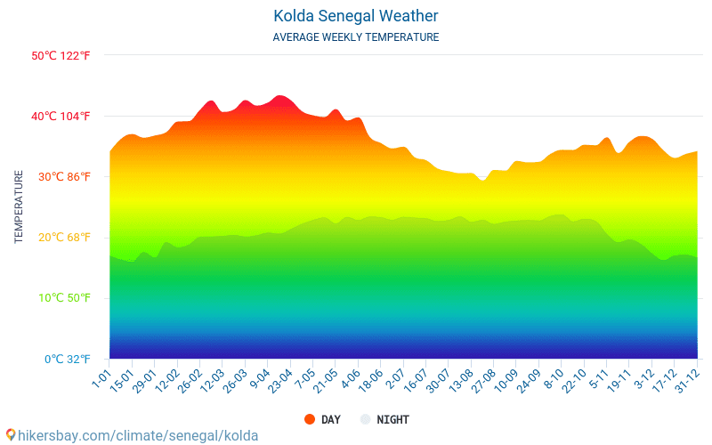 Kolda - Clima e temperaturas médias mensais 2015 - 2024 Temperatura média em Kolda ao longo dos anos. Tempo médio em Kolda, Senegal. hikersbay.com