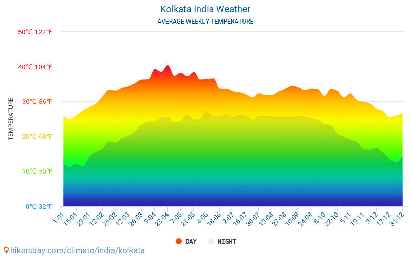Калькутта - Среднемесячные значения температуры и Погода 2015 - 2024 Средняя температура в Калькутта с годами. Средняя Погода в Калькутта, Индия. hikersbay.com