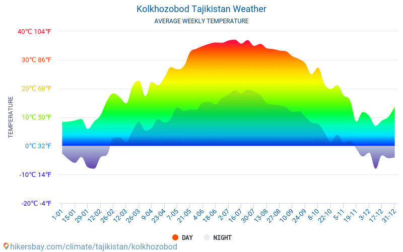 Погода балхи 10. Таджикистан средняя температура. Климат Таджикистана. Среднемесячные температуры Таджикистан. Таджикистан климат по месяцам.