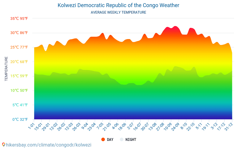 Kolwezi - Średnie miesięczne temperatury i pogoda 2015 - 2024 Średnie temperatury w Kolwezi w ubiegłych latach. Historyczna średnia pogoda w Kolwezi, Demokratyczna Republika Konga. hikersbay.com