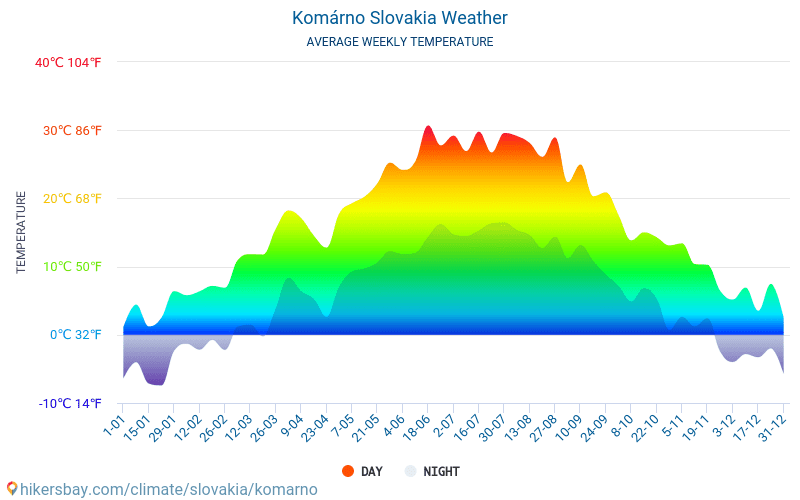 Komárno - Gennemsnitlige månedlige temperatur og vejr 2015 - 2024 Gennemsnitstemperatur i Komárno gennem årene. Gennemsnitlige vejr i Komárno, Slovakiet. hikersbay.com