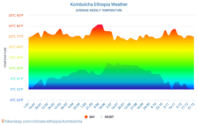 Kembolcza - Średnie miesięczne temperatury i pogoda 2015 - 2024 Średnie temperatury w Kombolsze w ubiegłych latach. Historyczna średnia pogoda w Kombolsze, Etiopia. hikersbay.com
