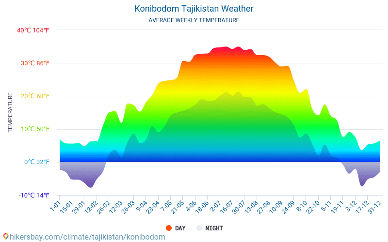 Konibodom - Średnie miesięczne temperatury i pogoda 2015 - 2024 Średnie temperatury w Konibodom w ubiegłych latach. Historyczna średnia pogoda w Konibodom, Tadżykistan. hikersbay.com