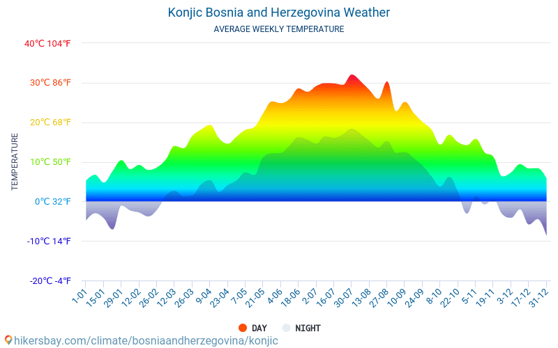 Konjic - Średnie miesięczne temperatury i pogoda 2015 - 2024 Średnie temperatury w Konjic w ubiegłych latach. Historyczna średnia pogoda w Konjic, Bośnia i Hercegowina. hikersbay.com