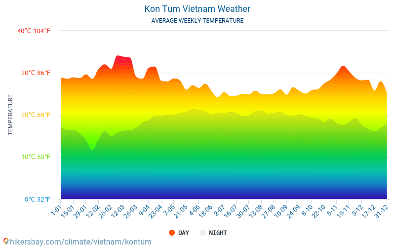 Kon Tum - Gemiddelde maandelijkse temperaturen en weer 2015 - 2024 Gemiddelde temperatuur in de Kon Tum door de jaren heen. Het gemiddelde weer in Kon Tum, Vietnam. hikersbay.com