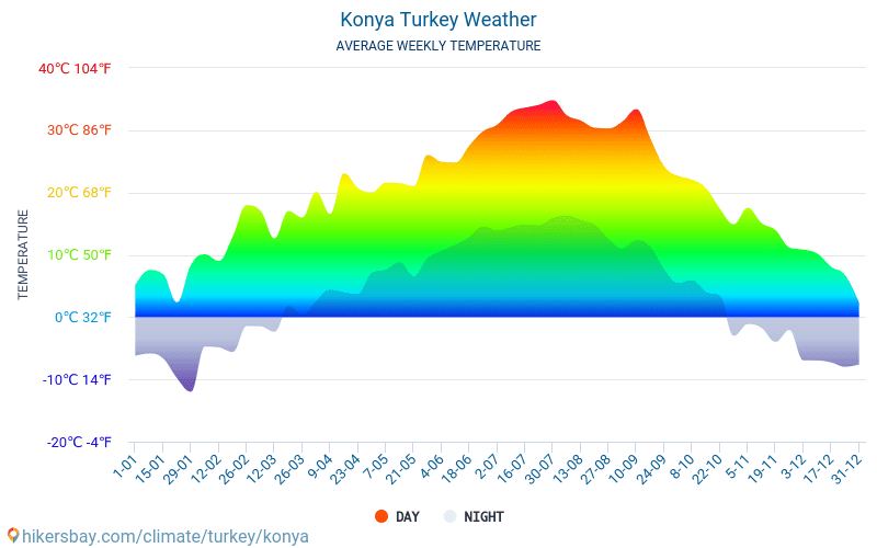 Konya - Average Monthly temperatures and weather 2015 - 2022 Average temperature in Konya over the years. Average Weather in Konya, Turkey. hikersbay.com