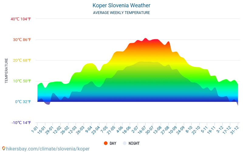 Koper - औसत मासिक तापमान और मौसम 2015 - 2024 वर्षों से Koper में औसत तापमान । Koper, स्लोवेनिया में औसत मौसम । hikersbay.com