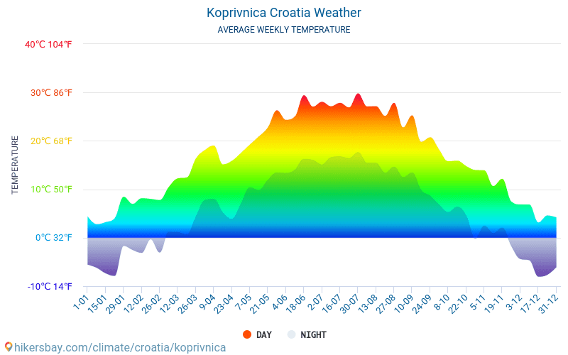 Koprivnica - Clima e temperature medie mensili 2015 - 2024 Temperatura media in Koprivnica nel corso degli anni. Tempo medio a Koprivnica, Croazia. hikersbay.com