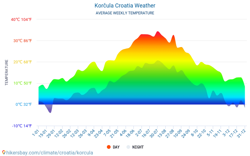 Korčula - Átlagos havi hőmérséklet és időjárás 2015 - 2024 Korčula Átlagos hőmérséklete az évek során. Átlagos Időjárás Korčula, Horvátország. hikersbay.com