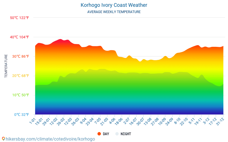 Короґо - Середні щомісячні температури і погода 2015 - 2024 Середня температура в Короґо протягом багатьох років. Середній Погодні в Короґо, Кот-д'Івуар. hikersbay.com