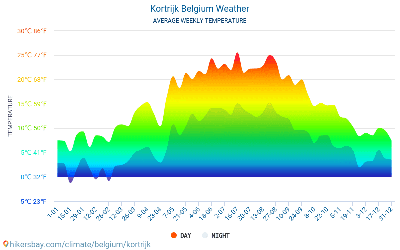 Cortrique - Clima y temperaturas medias mensuales 2015 - 2024 Temperatura media en Cortrique sobre los años. Tiempo promedio en Cortrique, Bélgica. hikersbay.com