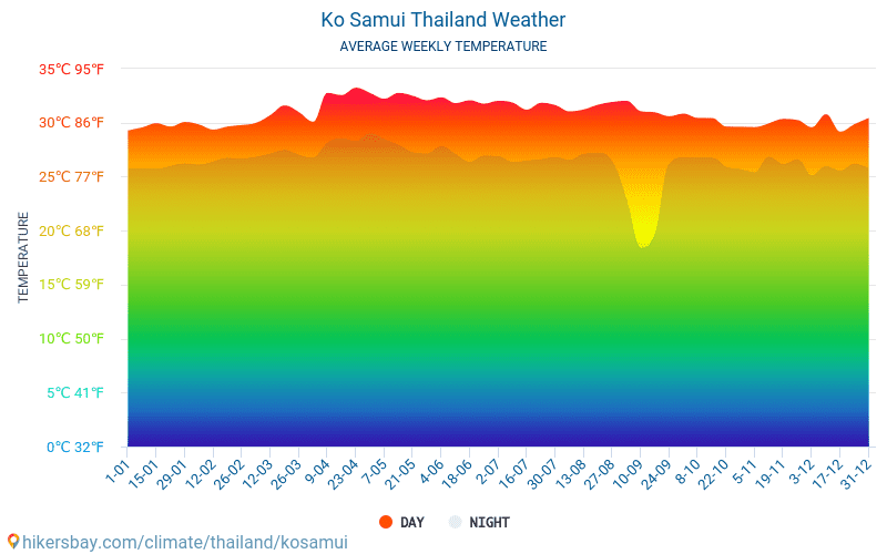 Koh Samui - Gennemsnitlige månedlige temperatur og vejr 2015 - 2024 Gennemsnitstemperatur i Koh Samui gennem årene. Gennemsnitlige vejr i Koh Samui, Thailand. hikersbay.com