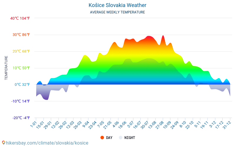 Košice - Gennemsnitlige månedlige temperatur og vejr 2015 - 2024 Gennemsnitstemperatur i Košice gennem årene. Gennemsnitlige vejr i Košice, Slovakiet. hikersbay.com