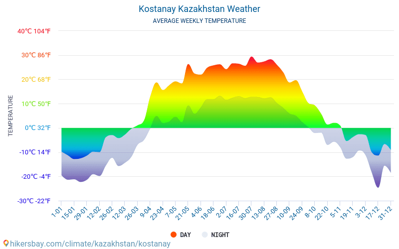 Qostanay - Clima e temperature medie mensili 2015 - 2024 Temperatura media in Qostanay nel corso degli anni. Tempo medio a Qostanay, Kazakistan. hikersbay.com