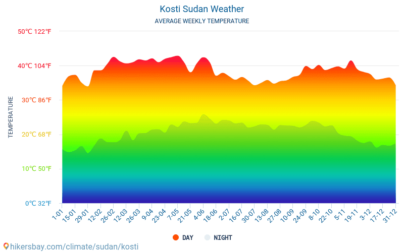 Kusti - Monatliche Durchschnittstemperaturen und Wetter 2015 - 2024 Durchschnittliche Temperatur im Kusti im Laufe der Jahre. Durchschnittliche Wetter in Kusti, Sudan. hikersbay.com