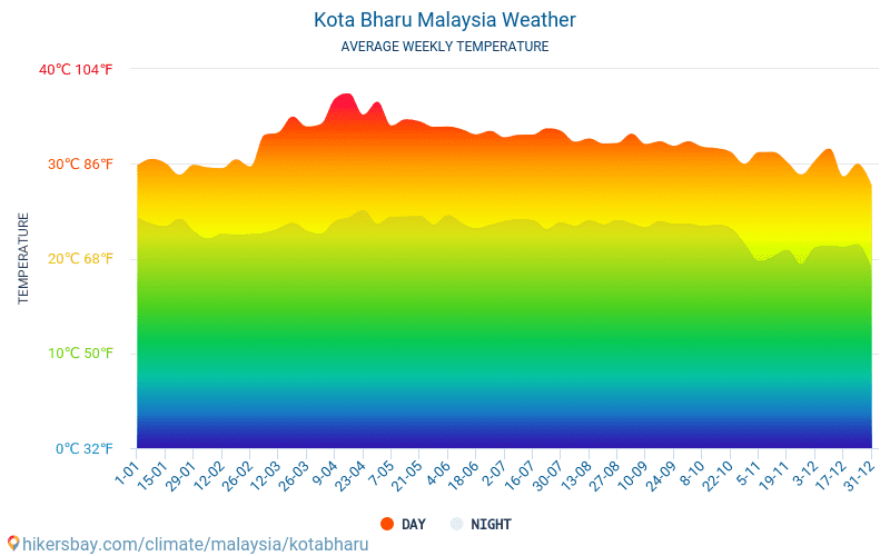 Kota Bharu - Gjennomsnittlig månedlig temperaturen og været 2015 - 2024 Gjennomsnittstemperaturen i Kota Bharu gjennom årene. Gjennomsnittlige været i Kota Bharu, Malaysia. hikersbay.com