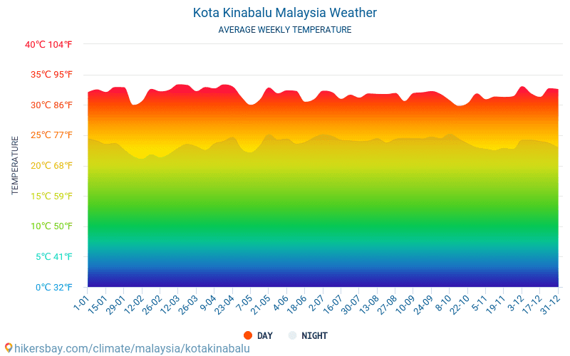 Kota Kinabalu Malaysia weather 2022 Climate and weather in Kota