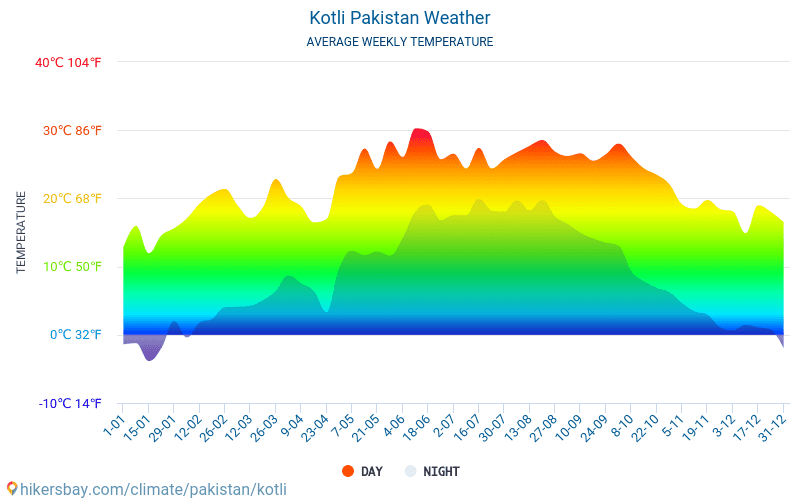 Kotli - Clima e temperaturas médias mensais 2015 - 2024 Temperatura média em Kotli ao longo dos anos. Tempo médio em Kotli, Paquistão. hikersbay.com