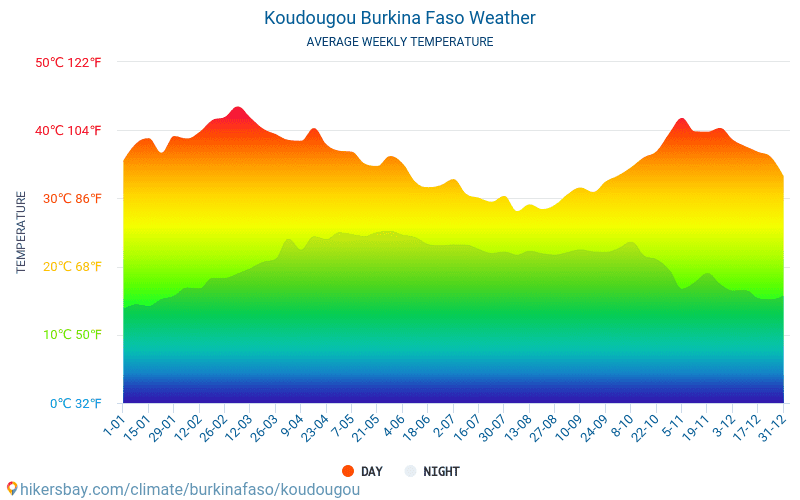 Koudougou - Gemiddelde maandelijkse temperaturen en weer 2015 - 2024 Gemiddelde temperatuur in de Koudougou door de jaren heen. Het gemiddelde weer in Koudougou, Burkina Faso. hikersbay.com