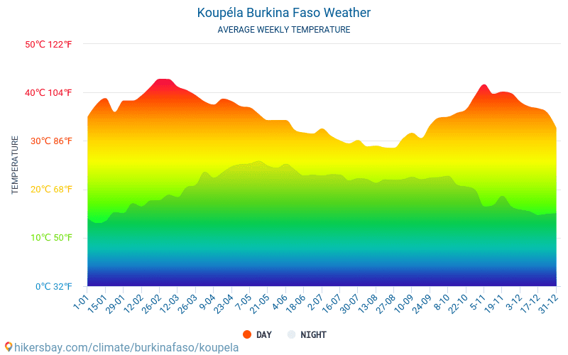 Koupéla - Average Monthly temperatures and weather 2015 - 2024 Average temperature in Koupéla over the years. Average Weather in Koupéla, Burkina Faso. hikersbay.com