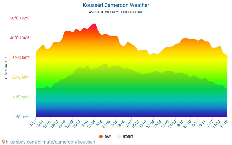Kousséri - Gennemsnitlige månedlige temperatur og vejr 2015 - 2024 Gennemsnitstemperatur i Kousséri gennem årene. Gennemsnitlige vejr i Kousséri, Cameroun. hikersbay.com
