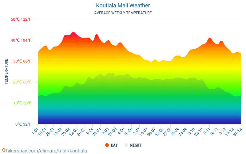 Koutiala - Середні щомісячні температури і погода 2015 - 2024 Середня температура в Koutiala протягом багатьох років. Середній Погодні в Koutiala, Малі. hikersbay.com